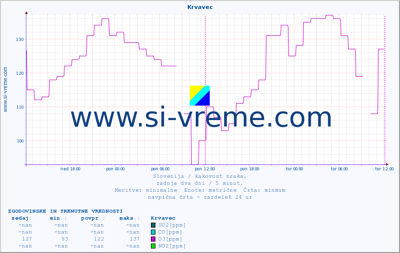 POVPREČJE :: Krvavec :: SO2 | CO | O3 | NO2 :: zadnja dva dni / 5 minut.