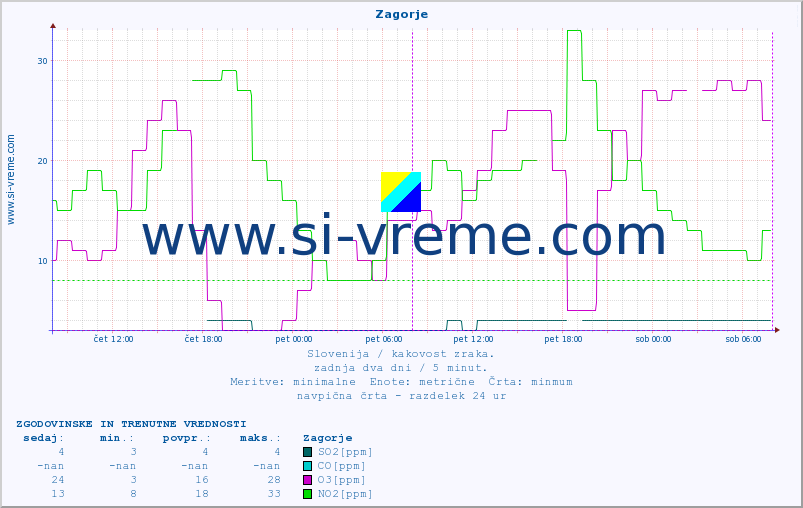 POVPREČJE :: Zagorje :: SO2 | CO | O3 | NO2 :: zadnja dva dni / 5 minut.