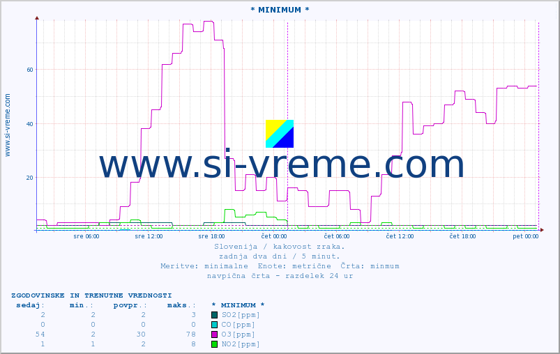 POVPREČJE :: * MINIMUM * :: SO2 | CO | O3 | NO2 :: zadnja dva dni / 5 minut.