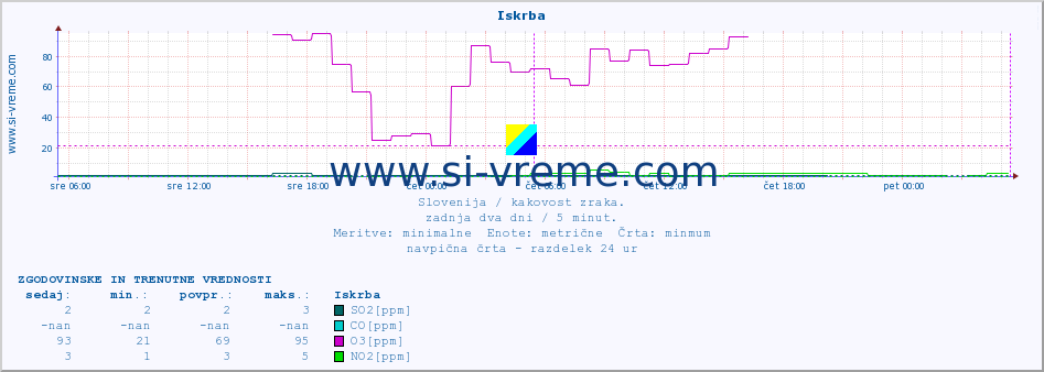 POVPREČJE :: Iskrba :: SO2 | CO | O3 | NO2 :: zadnja dva dni / 5 minut.