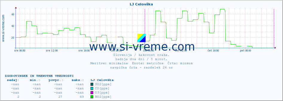 POVPREČJE :: LJ Celovška :: SO2 | CO | O3 | NO2 :: zadnja dva dni / 5 minut.