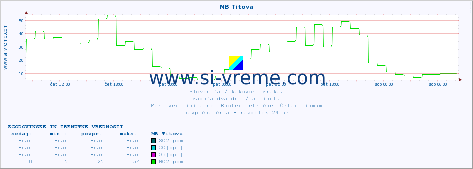 POVPREČJE :: MB Titova :: SO2 | CO | O3 | NO2 :: zadnja dva dni / 5 minut.