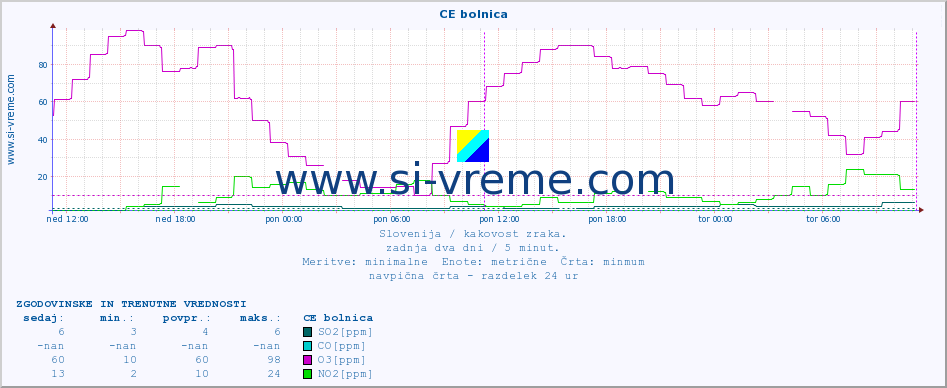 POVPREČJE :: CE bolnica :: SO2 | CO | O3 | NO2 :: zadnja dva dni / 5 minut.