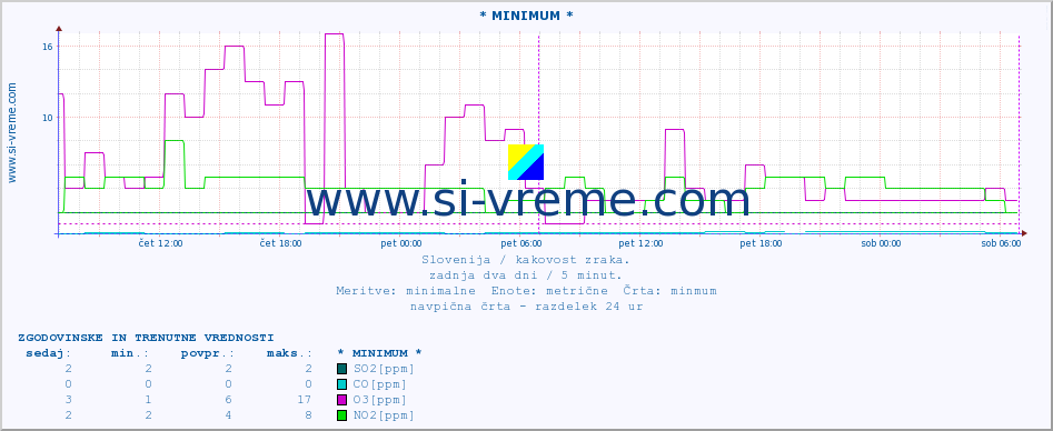 POVPREČJE :: * MINIMUM * :: SO2 | CO | O3 | NO2 :: zadnja dva dni / 5 minut.