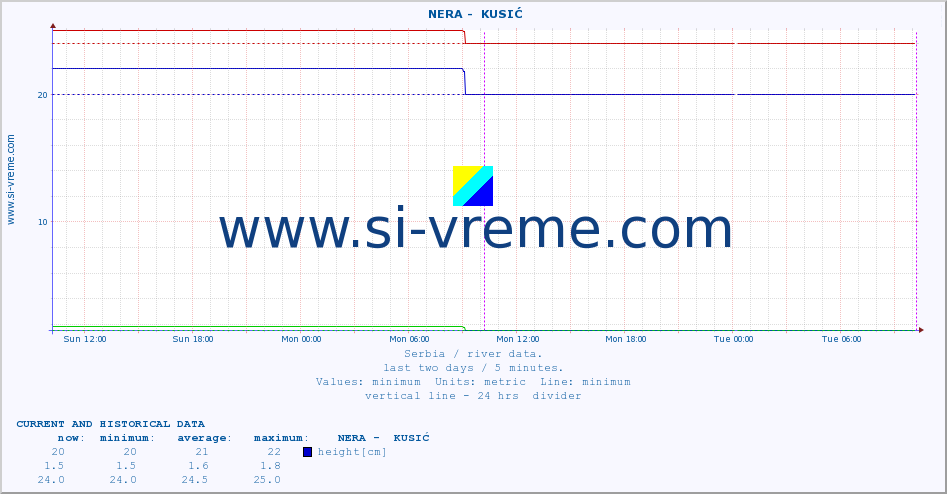  ::  NERA -  KUSIĆ :: height |  |  :: last two days / 5 minutes.