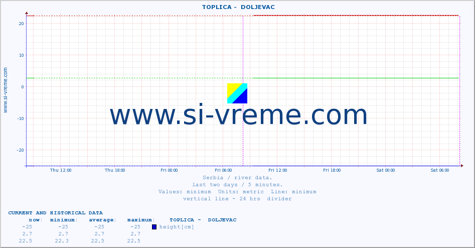  ::  TOPLICA -  DOLJEVAC :: height |  |  :: last two days / 5 minutes.