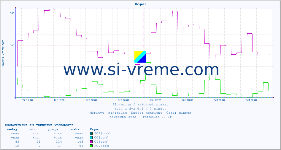 POVPREČJE :: Koper :: SO2 | CO | O3 | NO2 :: zadnja dva dni / 5 minut.