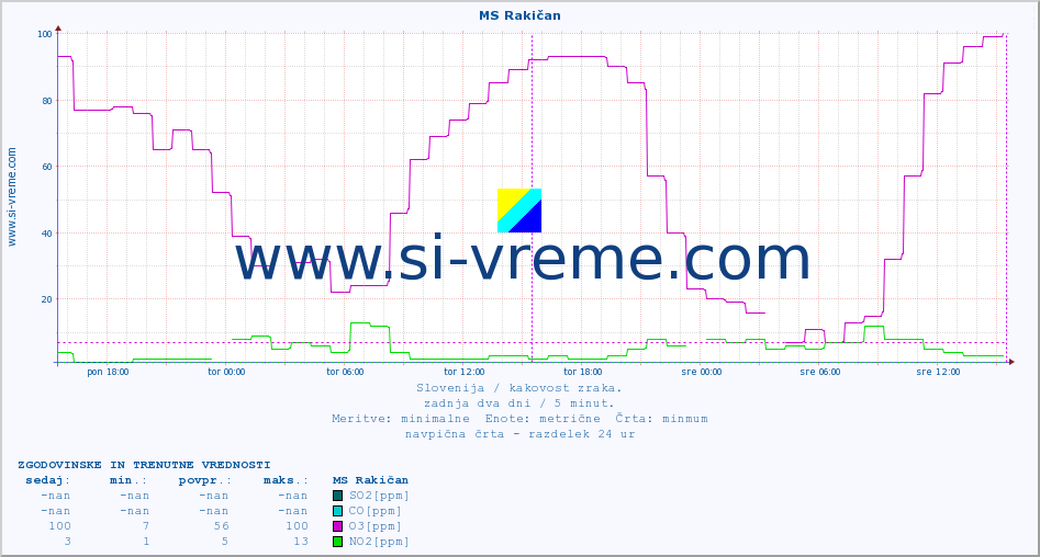 POVPREČJE :: MS Rakičan :: SO2 | CO | O3 | NO2 :: zadnja dva dni / 5 minut.