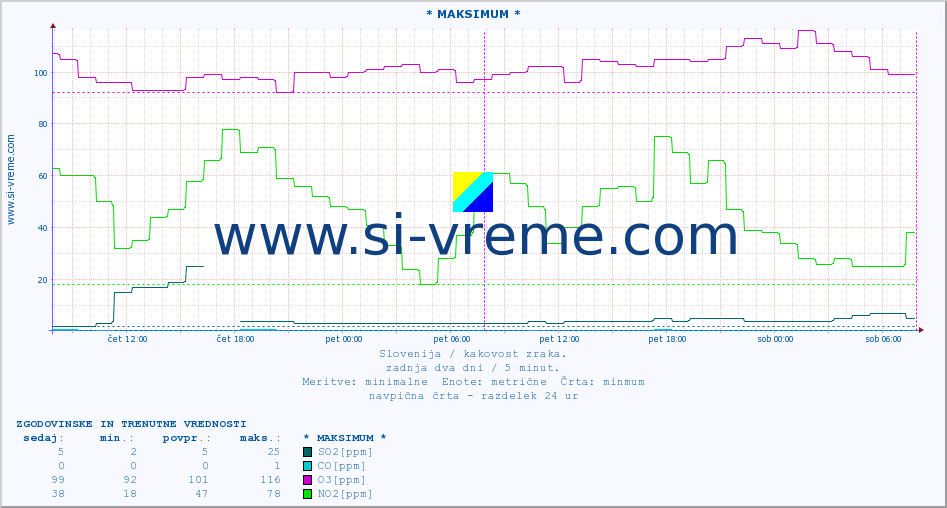 POVPREČJE :: * MAKSIMUM * :: SO2 | CO | O3 | NO2 :: zadnja dva dni / 5 minut.