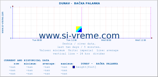  ::  DUNAV -  BAČKA PALANKA :: height |  |  :: last two days / 5 minutes.