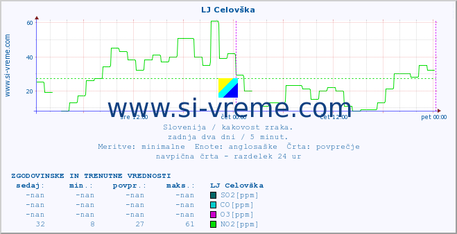 POVPREČJE :: LJ Celovška :: SO2 | CO | O3 | NO2 :: zadnja dva dni / 5 minut.