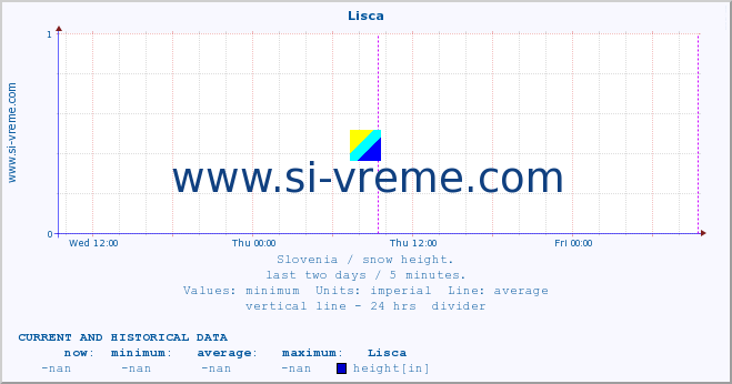  :: Lisca :: height :: last two days / 5 minutes.