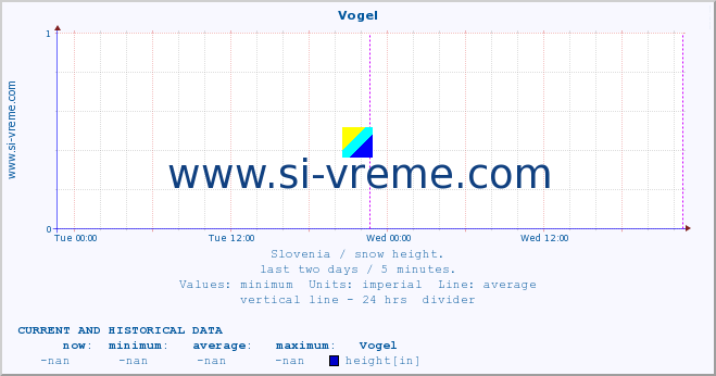  :: Vogel :: height :: last two days / 5 minutes.