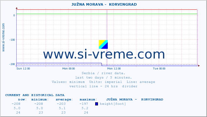  ::  JUŽNA MORAVA -  KORVINGRAD :: height |  |  :: last two days / 5 minutes.