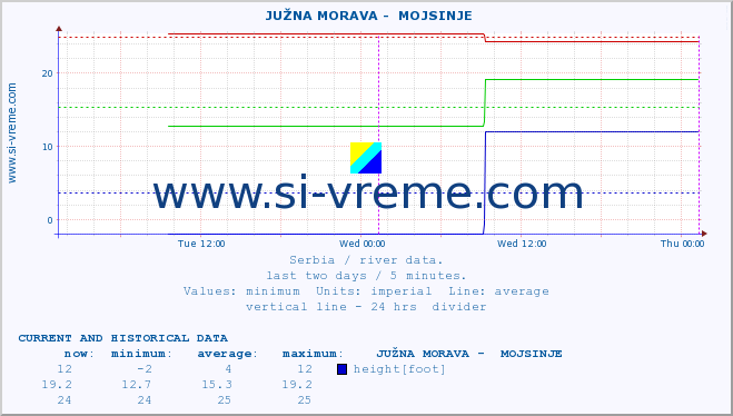  ::  JUŽNA MORAVA -  MOJSINJE :: height |  |  :: last two days / 5 minutes.