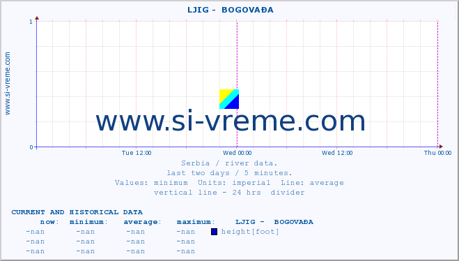  ::  LJIG -  BOGOVAĐA :: height |  |  :: last two days / 5 minutes.