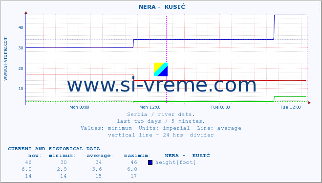  ::  NERA -  KUSIĆ :: height |  |  :: last two days / 5 minutes.