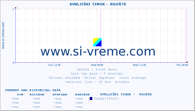  ::  SVRLJIŠKI TIMOK -  RGOŠTE :: height |  |  :: last two days / 5 minutes.