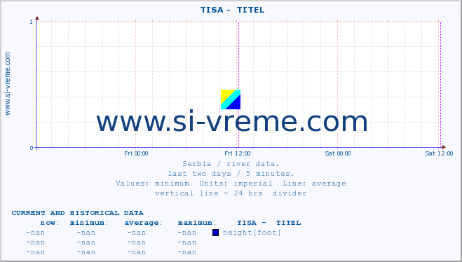  ::  TISA -  TITEL :: height |  |  :: last two days / 5 minutes.