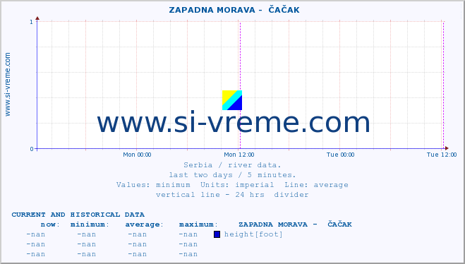  ::  ZAPADNA MORAVA -  ČAČAK :: height |  |  :: last two days / 5 minutes.