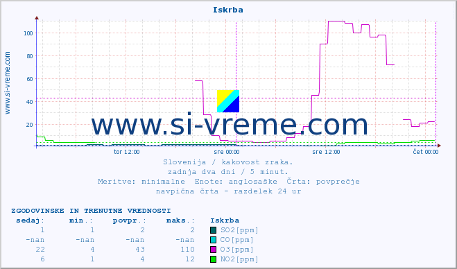 POVPREČJE :: Iskrba :: SO2 | CO | O3 | NO2 :: zadnja dva dni / 5 minut.