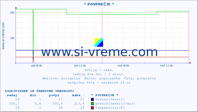 POVPREČJE :: * POVPREČJE * :: višina | pretok | temperatura :: zadnja dva dni / 5 minut.