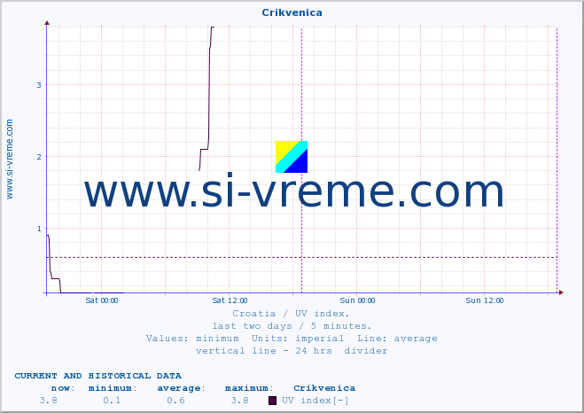  :: Crikvenica :: UV index :: last two days / 5 minutes.