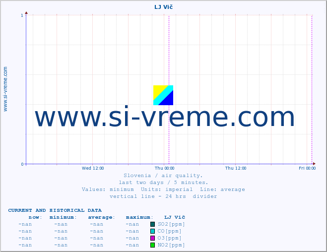  :: LJ Vič :: SO2 | CO | O3 | NO2 :: last two days / 5 minutes.