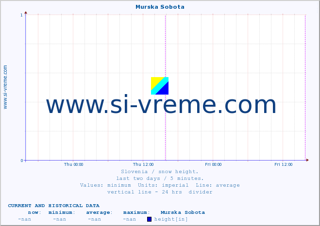  :: Murska Sobota :: height :: last two days / 5 minutes.