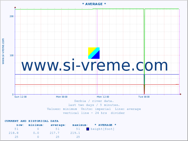  :: * AVERAGE * :: height |  |  :: last two days / 5 minutes.