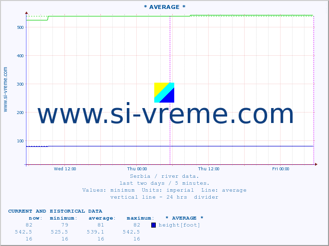  :: * AVERAGE * :: height |  |  :: last two days / 5 minutes.