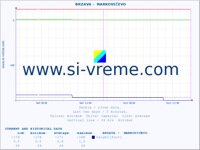  ::  BRZAVA -  MARKOVIĆEVO :: height |  |  :: last two days / 5 minutes.