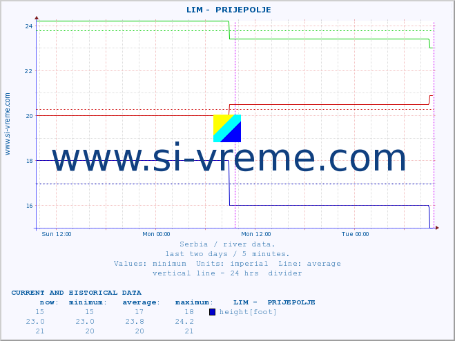  ::  LIM -  PRIJEPOLJE :: height |  |  :: last two days / 5 minutes.