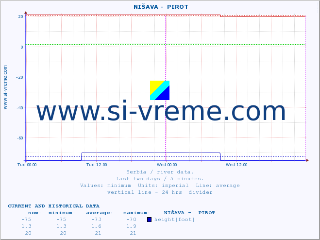  ::  NIŠAVA -  PIROT :: height |  |  :: last two days / 5 minutes.