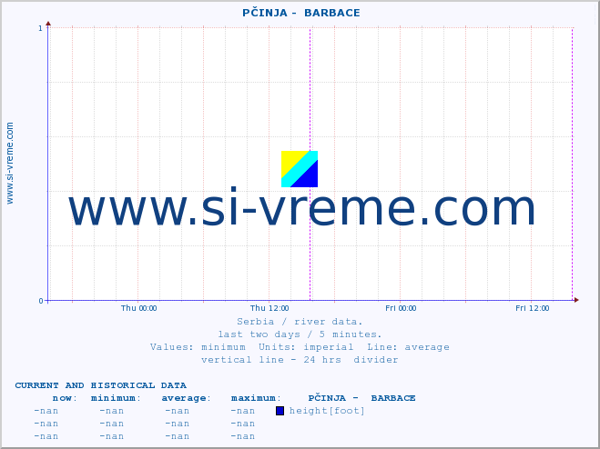  ::  PČINJA -  BARBACE :: height |  |  :: last two days / 5 minutes.