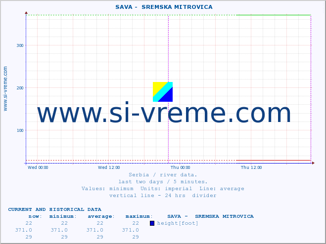  ::  SAVA -  SREMSKA MITROVICA :: height |  |  :: last two days / 5 minutes.