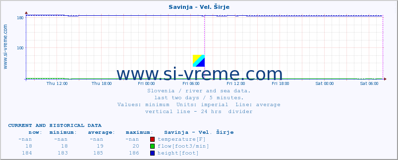  :: Savinja - Vel. Širje :: temperature | flow | height :: last two days / 5 minutes.