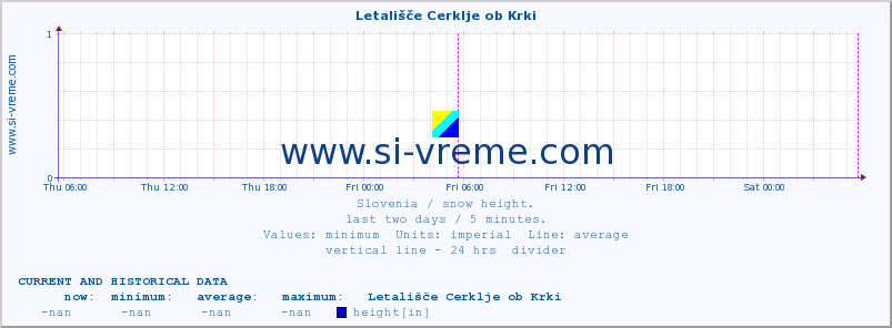  :: Letališče Cerklje ob Krki :: height :: last two days / 5 minutes.