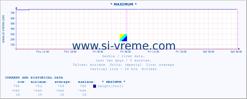  :: * MAXIMUM * :: height |  |  :: last two days / 5 minutes.