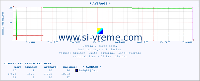  :: * AVERAGE * :: height |  |  :: last two days / 5 minutes.