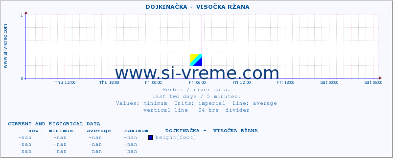  ::  DOJKINAČKA -  VISOČKA RŽANA :: height |  |  :: last two days / 5 minutes.