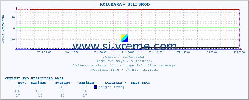  ::  KOLUBARA -  BELI BROD :: height |  |  :: last two days / 5 minutes.