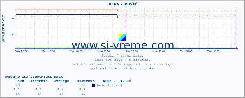  ::  NERA -  KUSIĆ :: height |  |  :: last two days / 5 minutes.