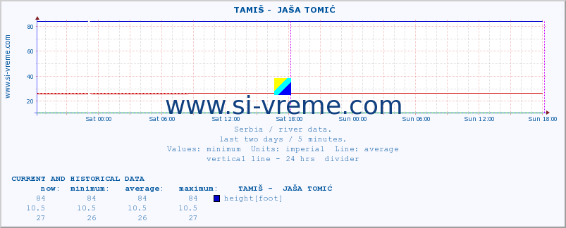  ::  TAMIŠ -  JAŠA TOMIĆ :: height |  |  :: last two days / 5 minutes.