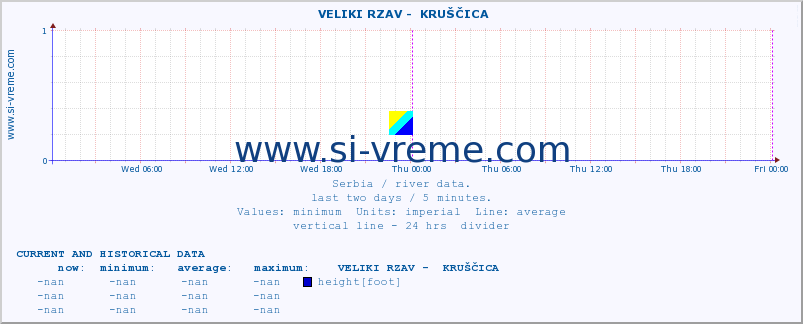  ::  VELIKI RZAV -  KRUŠČICA :: height |  |  :: last two days / 5 minutes.