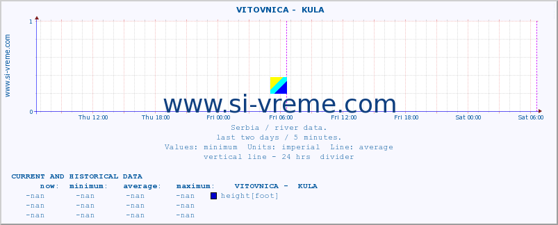  ::  VITOVNICA -  KULA :: height |  |  :: last two days / 5 minutes.