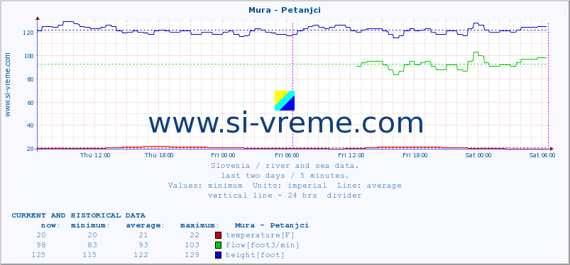  :: Mura - Petanjci :: temperature | flow | height :: last two days / 5 minutes.