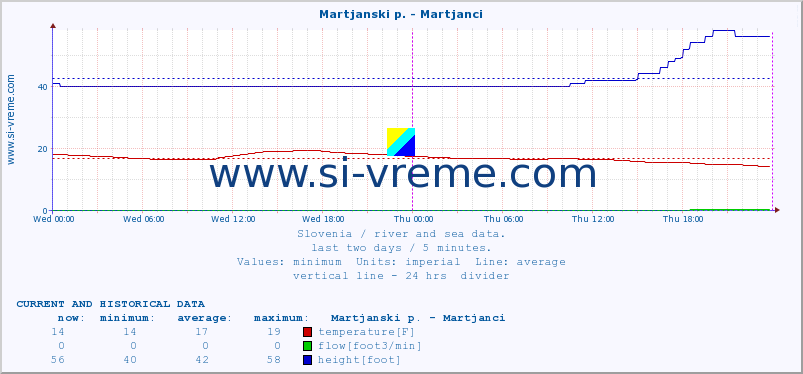  :: Martjanski p. - Martjanci :: temperature | flow | height :: last two days / 5 minutes.