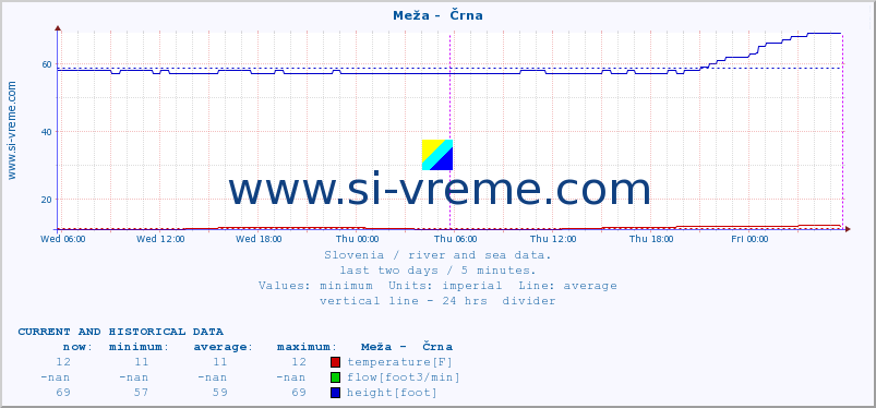  :: Meža -  Črna :: temperature | flow | height :: last two days / 5 minutes.