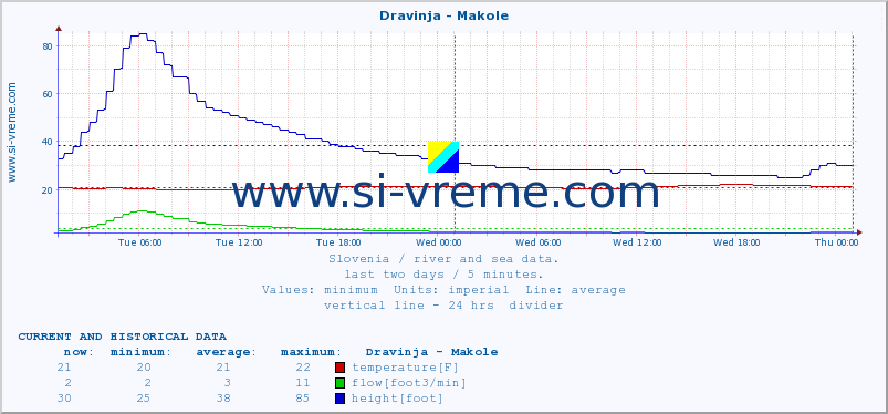  :: Dravinja - Makole :: temperature | flow | height :: last two days / 5 minutes.